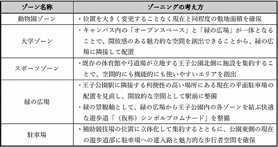 王子公園ゾーニングの考え方