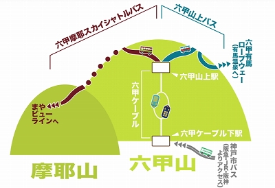 六甲ケーブルルートによる六甲山アクセス