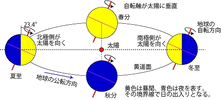 地球の公転と季節の変化