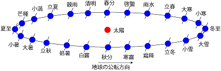 地球の公転と二十四節季